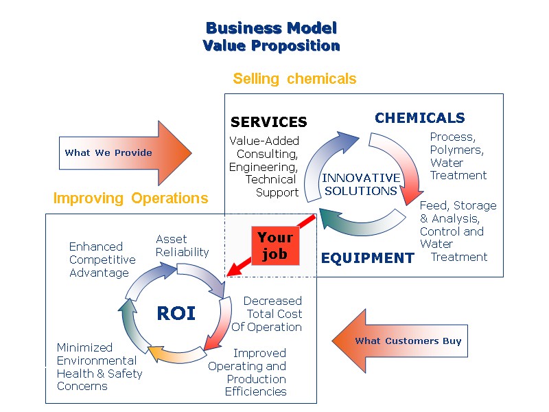 INNOVATIVE SOLUTIONS What We Provide What Customers Buy ROI Enhanced Competitive Advantage Asset 